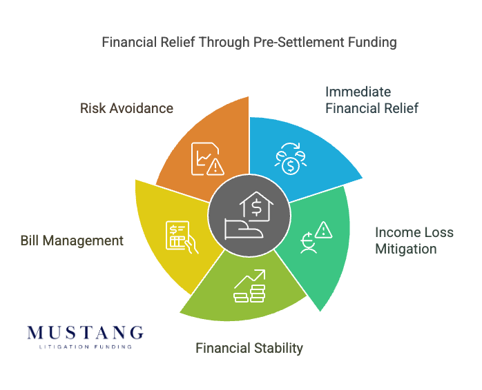 How Do Plaintiffs Benefit from Pre-Settlement Legal Funding