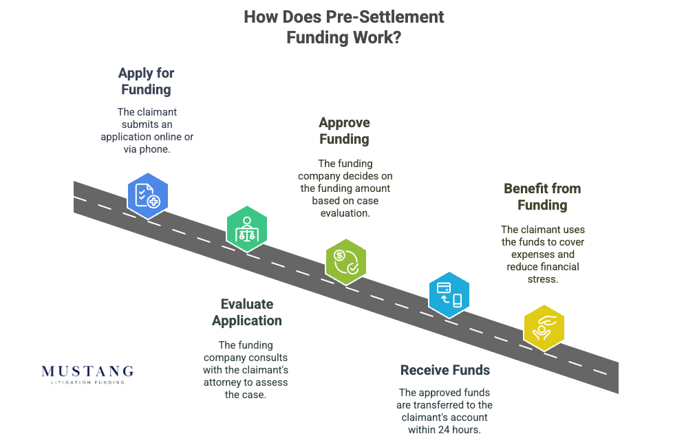 How Pre-Settlement Funding Works - visual selection (2)