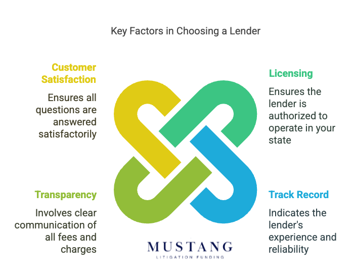 How to Compare Pre-Settlement Funding Companies