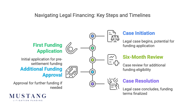 What Happens If I Lose My Case After Receiving Pre-Settlement Funding