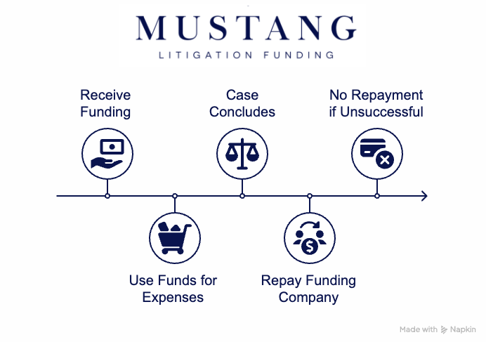 What Happens After You Receive Pre-Settlement Funding_ - visual selection